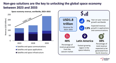 Fig. 1. Global space economy forecast 