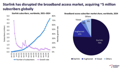 Fig. 3. Dynamics of the number of Starlink users and the structure of broadband users globally 