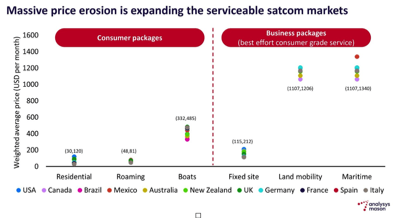 Fig. 4. Starlink service prices in some countries