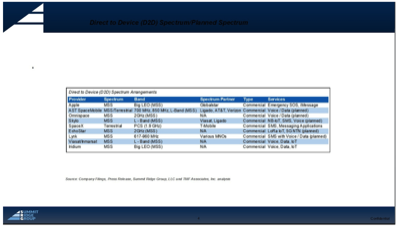 Fig. 7. List of operators and frequencies available to them for D2D 