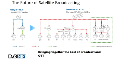 Fig. 8. Evolution of satellite TV broadcasting 