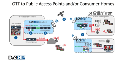 Fig. 9. Scheme of organisation of OTT services based on satellite communications 