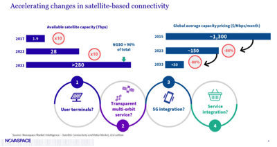 Fig. 10. Changes in demand for satellite capacity  