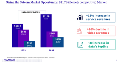 Fig. 11. Structural changes in satellite communications services  