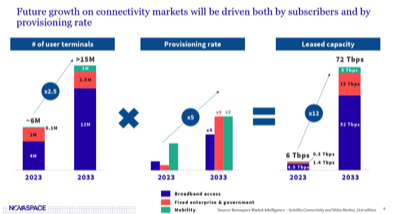 Fig. 12. Structural changes in satellite communications services 