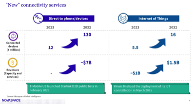 Fig. 12. Dynamics of new services — D2D and IoT 