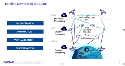 Fig. 14. Key trends in the development of satellite networks 